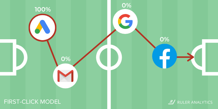 b2b-attribution-first-click-www.ruleranalytics.com