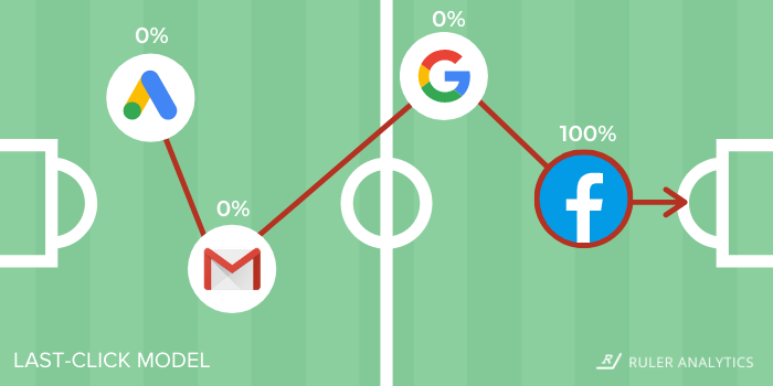 b2b-markeitng-attribution-last-click-model - www.ruleranalytics.com