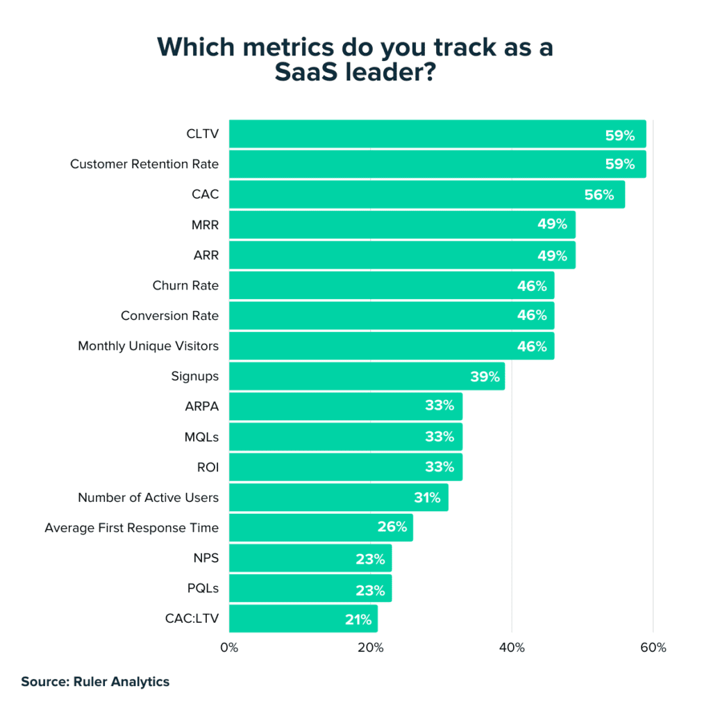 best saas metrics saas businesses