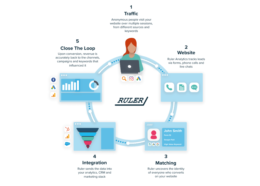 live chat google analytics - closed loop framework - www.ruleranaytics.com