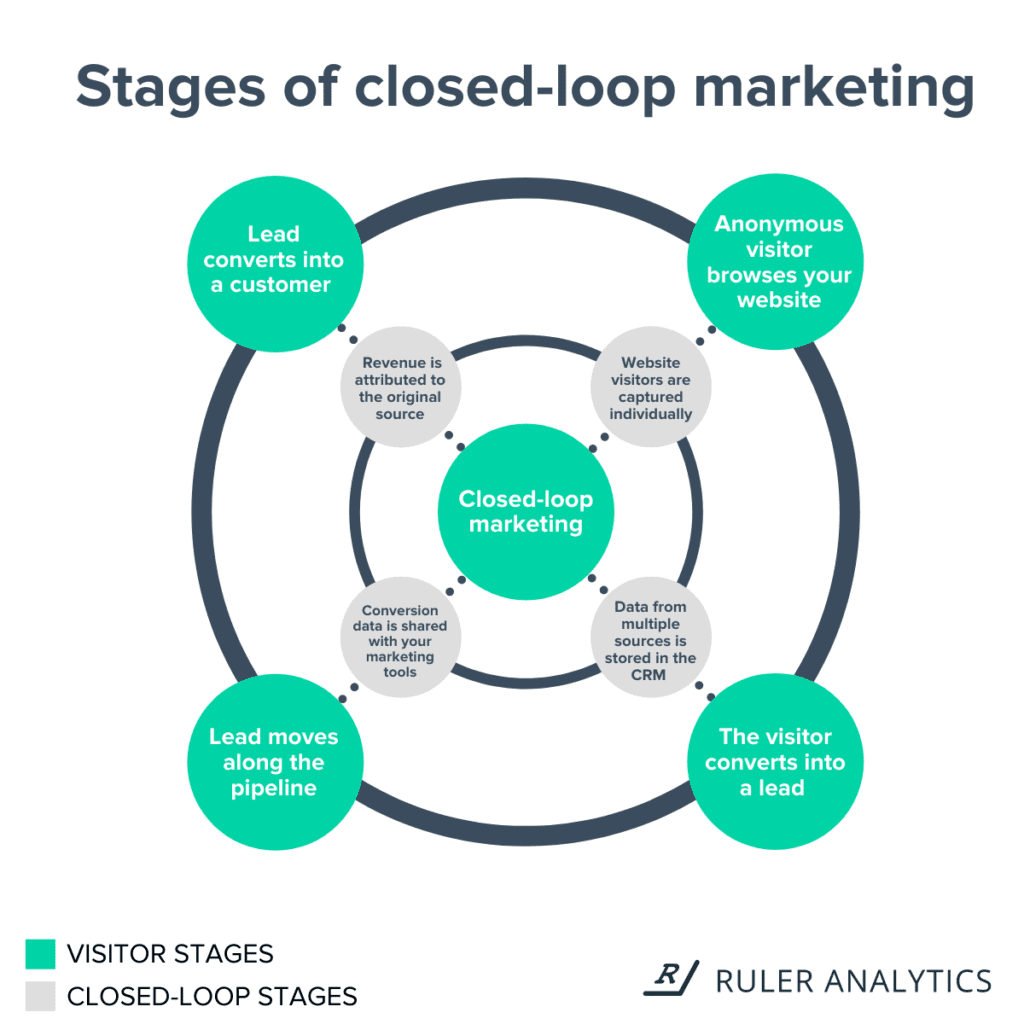 pipedrive lead source - closed loop reporting - www.ruleranaytics