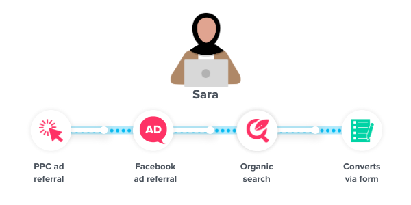 tracking conversions with ruler analytics