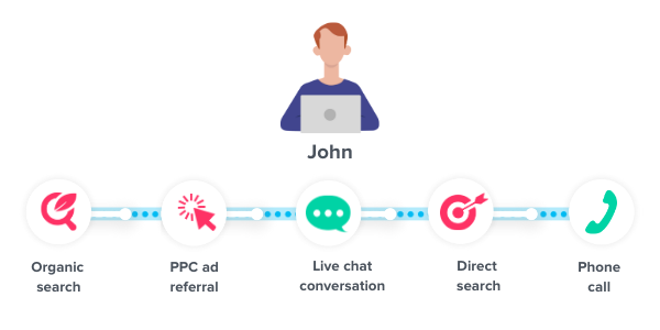 john's full customer journey