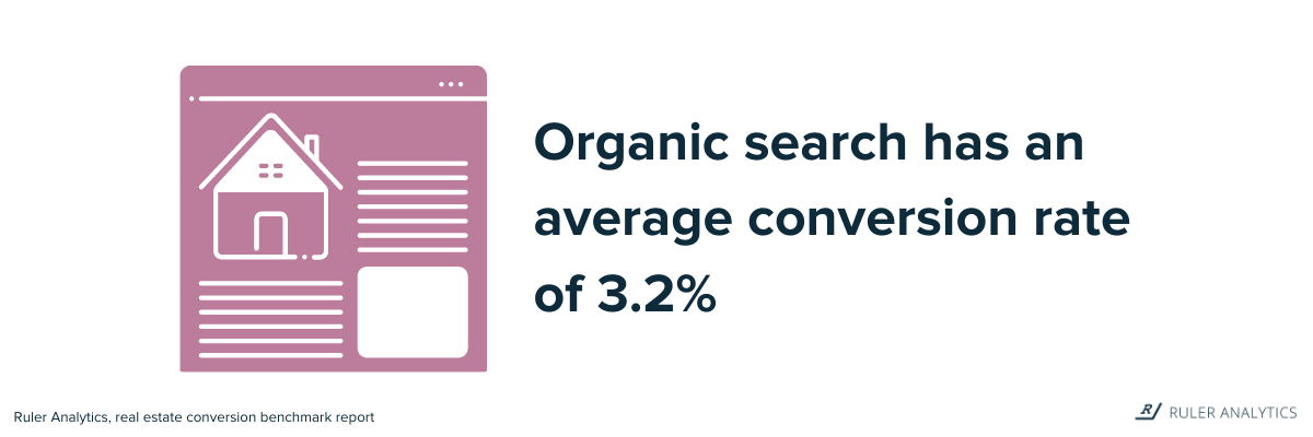 real estate marketing stats - organic search - www.ruleranalytics.com